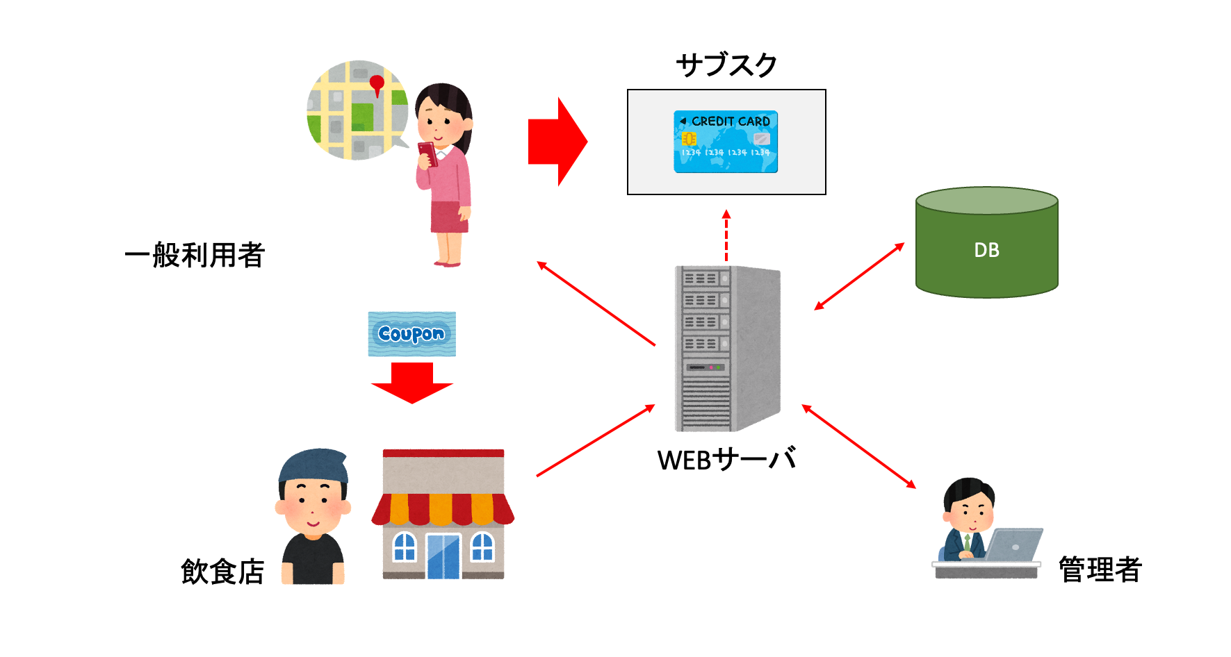【愛知の飲食店事例】地域飲食業の販促を支援するサブスクリプション型クーポンシステム構築