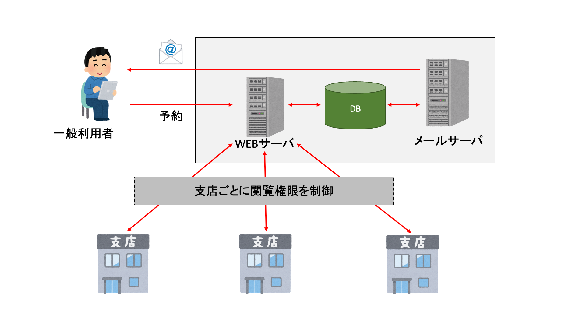 【名古屋の金融機関事例】紙と電話の管理から脱却｜金融機関のための予約管理システムを開発