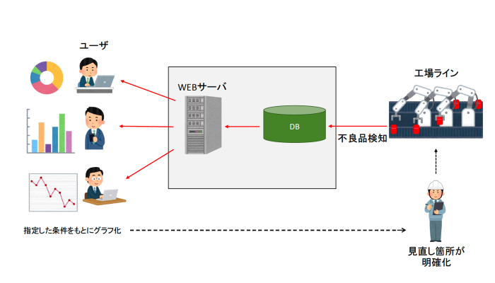 【他社システム改修】【愛知の自動車製造業事例】不良品発生状況を即時把握できる可視化システム構築の概念図