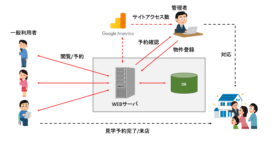 【愛知のハウスメーカー事例】HP予約システム開発|UI改善で予約確定率を向上