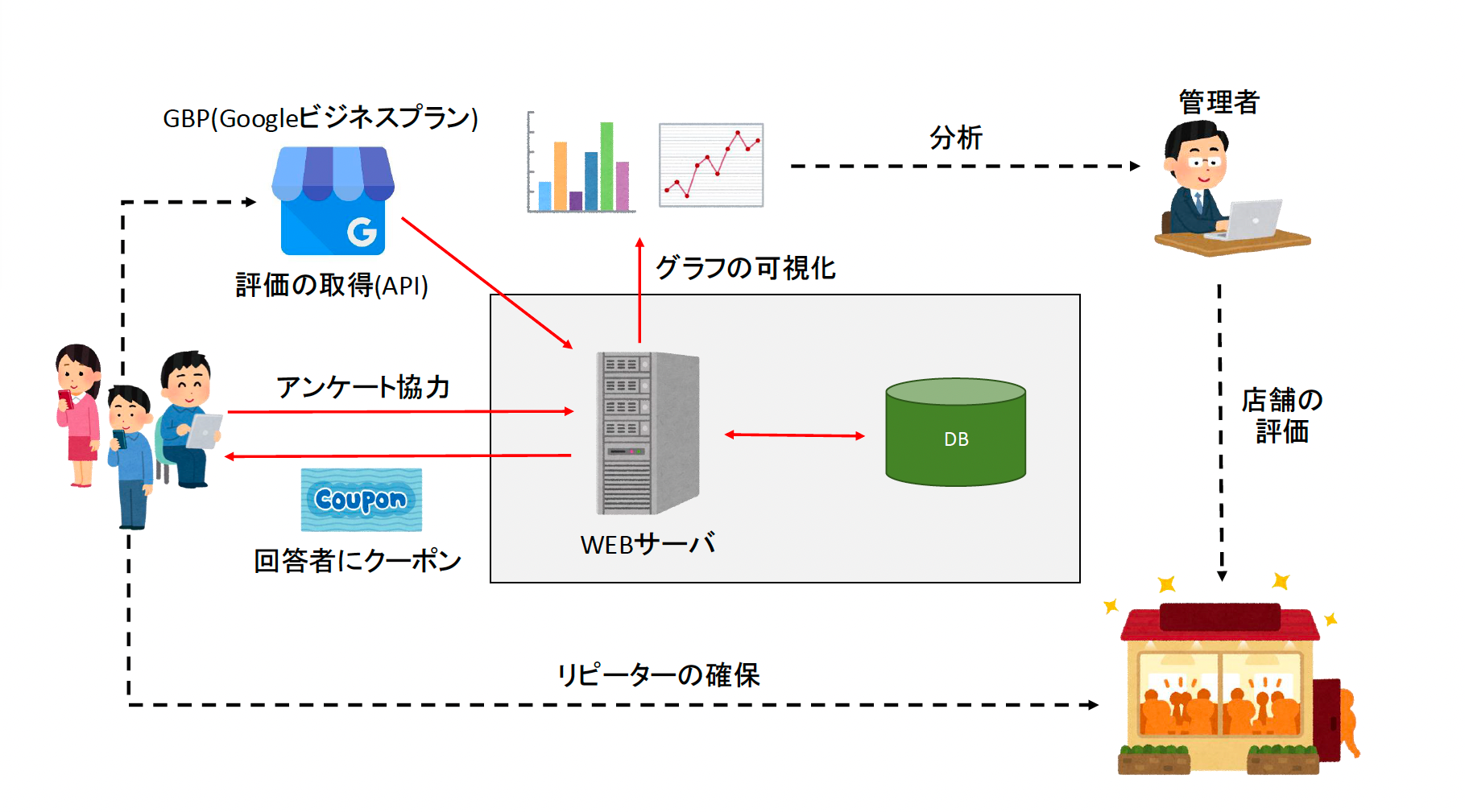 【他社システム改修】【大阪の飲食店事例】飲食店向けアンケートデータの可視化と再来店促進を支援
