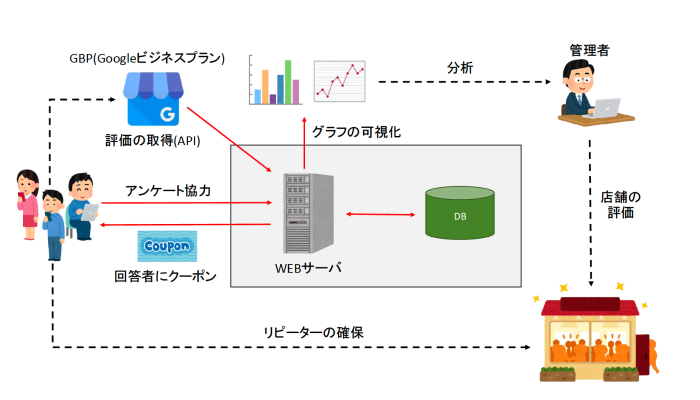 【他社システム改修】【大阪の飲食店事例】飲食店向けアンケートデータの可視化と再来店促進を支援の概念図