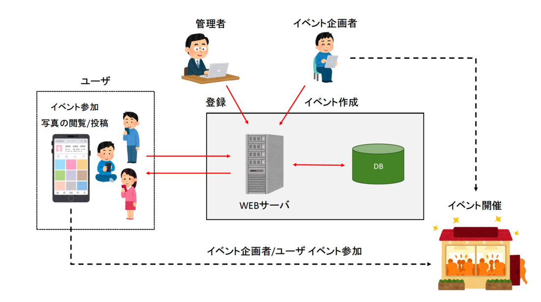 【他社システム改修】【名古屋の会員制イベント企業事例】イベント募集SNSアプリのリニューアル開発|UI改善と機能拡張で会員数10倍を達成