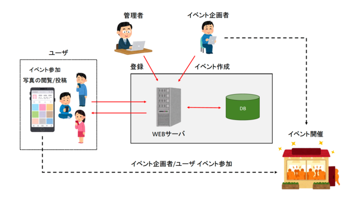 【他社システム改修】【名古屋の会員制イベント企業事例】イベント募集SNSアプリのリニューアル開発｜UI改善と機能拡張で会員数10倍を達成の概念図