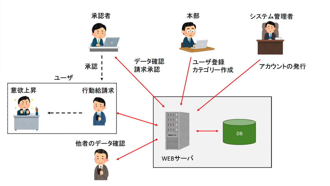 【他社システム改修】【名古屋の経営コンサルタント会社事例】社内間請求・評価システムの改修・機能拡張｜自律型評価フローを実現