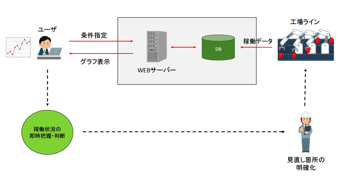 【他社システム改修】【愛知の製造業事例】稼働状況可視化システム構築｜手入力排除とリアルタイム管理を実現