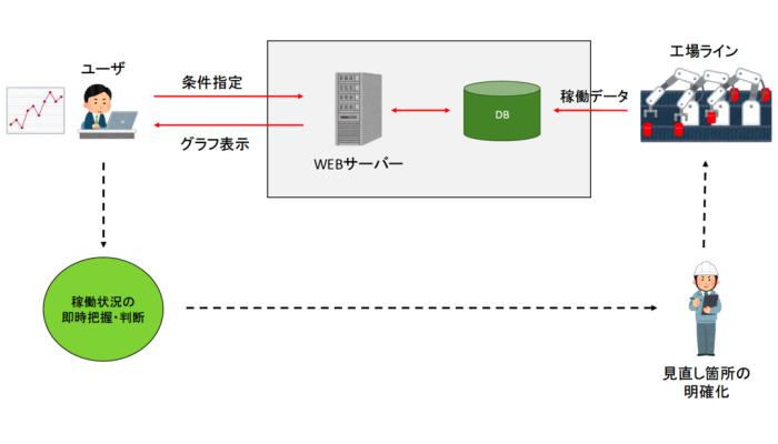 【他社システム改修】【愛知の製造業事例】稼働状況可視化システム構築｜手入力排除とリアルタイム管理を実現の概念図