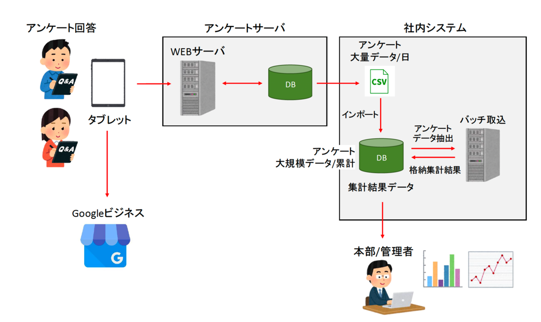 【他社システム改修】【愛知の引越サービス業事例】アンケート集計システムの高速化｜10分以上のタイムアウトを解消し「一瞬」で完了