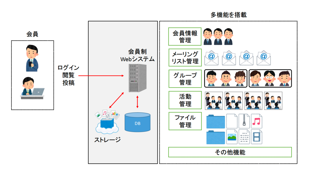 【名古屋の経営者団体事例】大規模経営者団体向け新Webシステムの構築