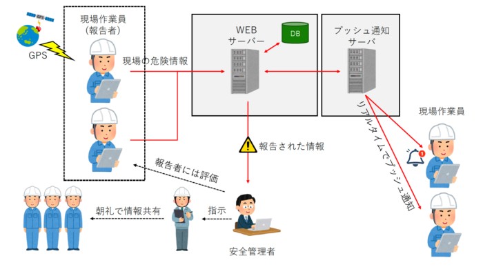 【愛知の建設業界事例】現場の安全管理をDX化する危険予知アプリの新規開発の概念図