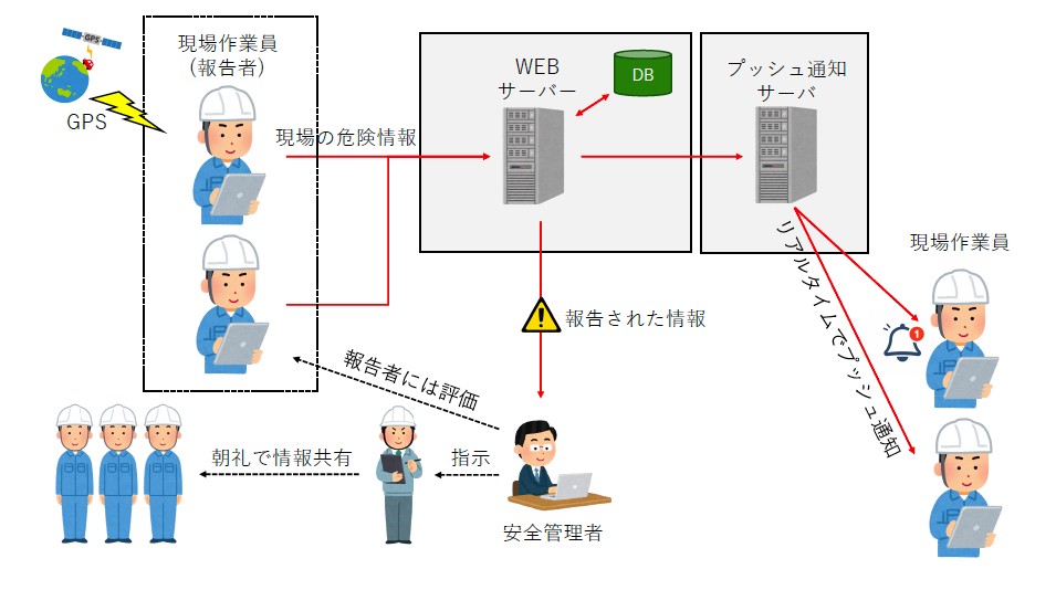 【愛知の建設業界事例】現場の安全管理をDX化する危険予知アプリの新規開発