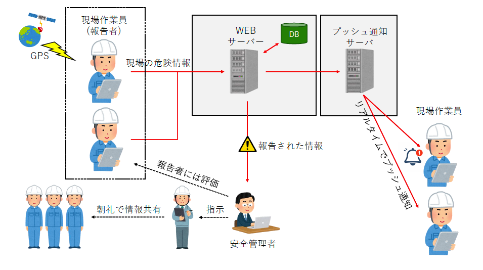 【愛知の建設業界事例】現場の安全管理をDX化する危険予知アプリの新規開発