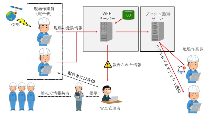 【愛知の建設業界事例】現場の安全管理をDX化する危険予知アプリの新規開発の概念図