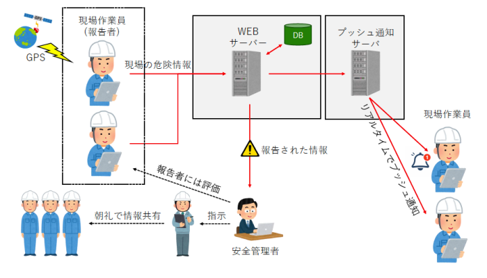 【愛知の建設業界事例】現場の安全管理をDX化する危険予知アプリの新規開発の概念図