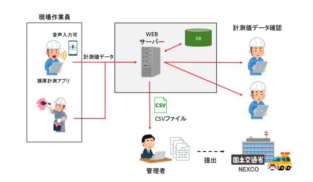 【愛知の建設補修工事事例】塗料の膜厚計測をスマホで効率化する計測アプリの新規開発の概念図