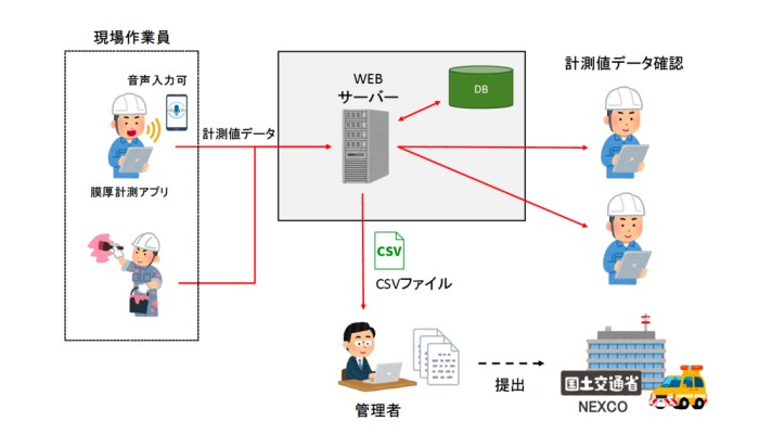 【愛知の建設補修工事事例】塗料の膜厚計測をスマホで効率化する計測アプリの新規開発の概念図