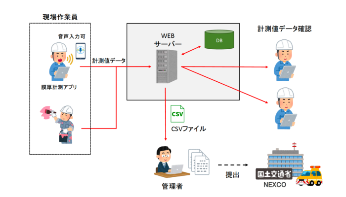 【愛知の建設補修工事事例】塗料の膜厚計測をスマホで効率化する計測アプリの新規開発の概念図