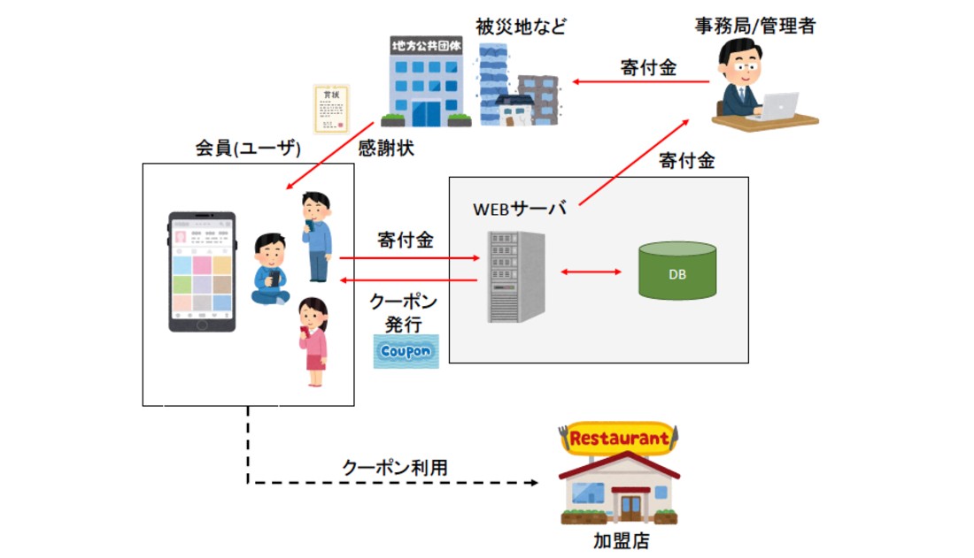【大阪の観光業事例】寄付・クーポン連動型Webシステムの開発