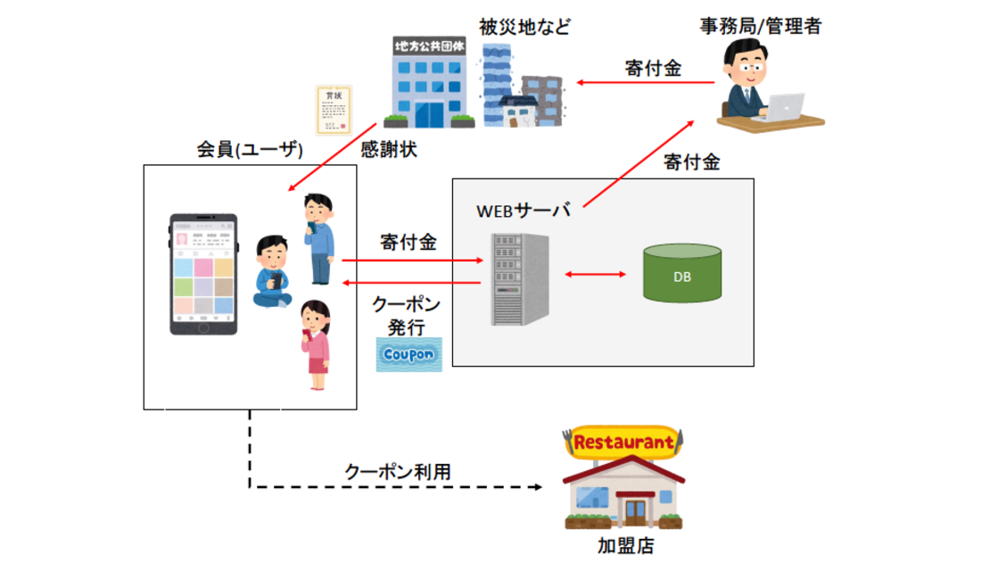 【大阪の観光業事例】寄付・クーポン連動型Webシステムの開発