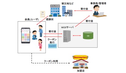【大阪の観光業事例】寄付・クーポン連動型Webシステムの開発の概念図