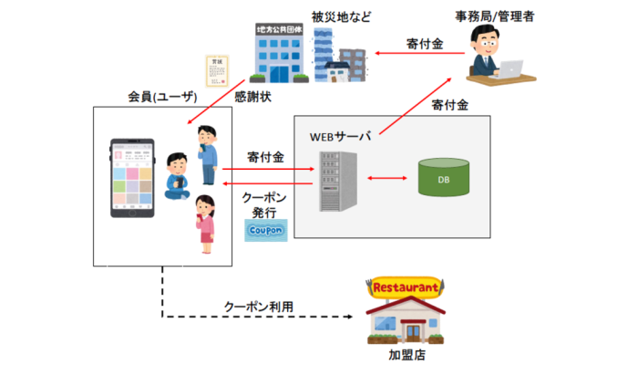【大阪の観光業事例】寄付・クーポン連動型Webシステムの開発の概念図