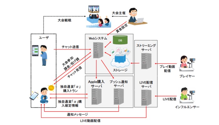 【名古屋のeスポーツ運営会社事例】大会運営・賞金管理を一元化するeスポーツ特化型アプリ開発の概念図