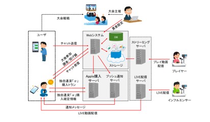 【名古屋のeスポーツ運営会社事例】大会運営・賞金管理を一元化するeスポーツ特化型アプリ開発の概念図