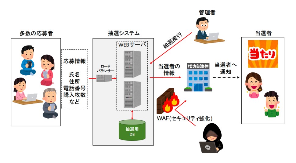 【愛知の自治体・商工会議所事例】20万人規模に耐えるプレミアム商品券抽選システムの構築