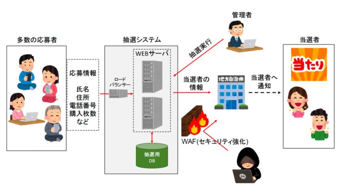 【愛知の自治体・商工会議所事例】20万人規模に耐えるプレミアム商品券抽選システムの構築の概念図