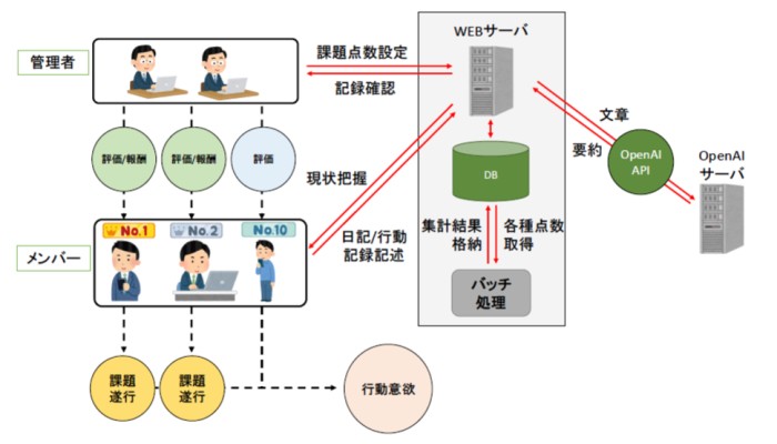 【他社システム改修】【名古屋の研修・人材育成会社事例】UI刷新とAI要約で運用定着を実現した研修管理システムの刷新の概念図