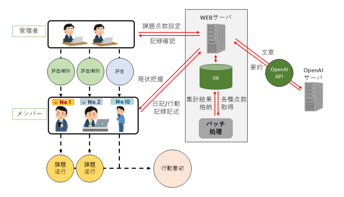 【他社システム改修】【名古屋の研修・人材育成会社事例】UI刷新とAI要約で運用定着を実現した研修管理システムの刷新の概念図