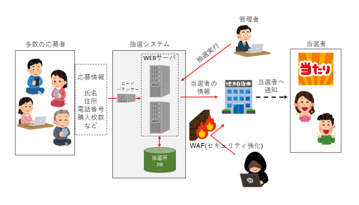 【愛知の自治体・商工会議所事例】20万人規模に耐えるプレミアム商品券抽選システムの構築の概念図