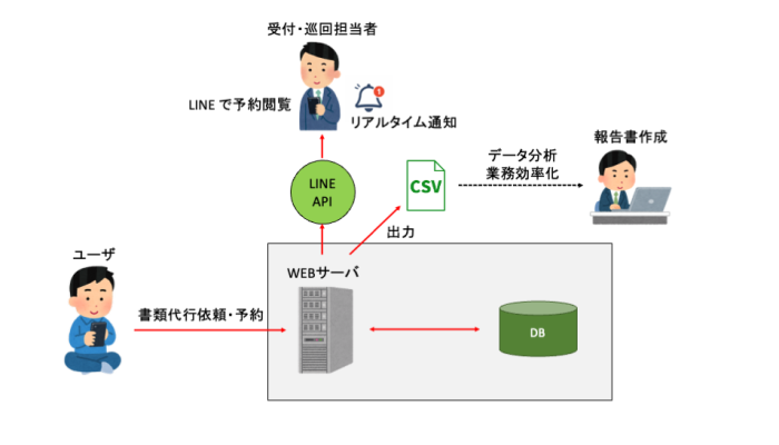 【愛知の中古車販売事例】車庫証明・巡回依頼をLINE連携で効率化｜書類代行予約システム開発の概念図