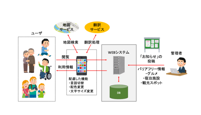 【大阪の観光DX事例】バリアフリー観光情報を一元化するWebシステム開発の概念図