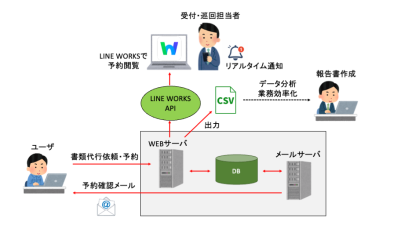 【愛知の中古車販売事例】車庫証明・巡回依頼をLINE連携で効率化｜書類代行予約システム開発の概念図
