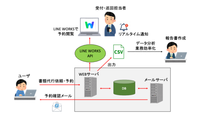 【愛知の中古車販売事例】車庫証明・巡回依頼をLINE連携で効率化｜書類代行予約システム開発の概念図