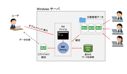 【愛知の住宅設備事業者事例】修理受付情報を一元化するDB集約システム構築の概念図