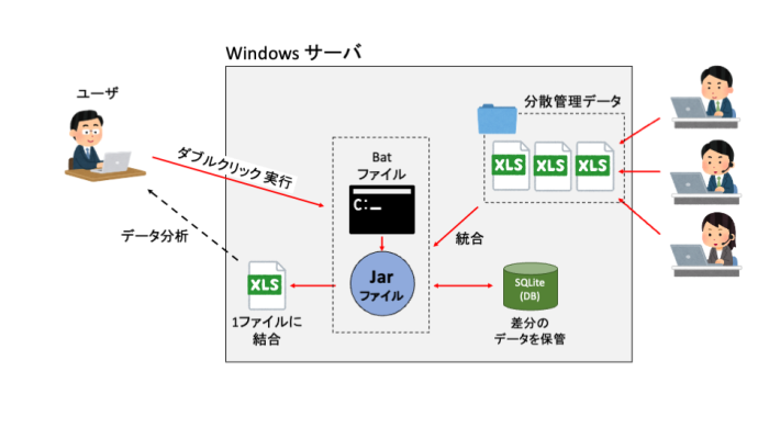 【愛知の住宅設備事業者事例】修理受付情報を一元化するDB集約システム構築の概念図