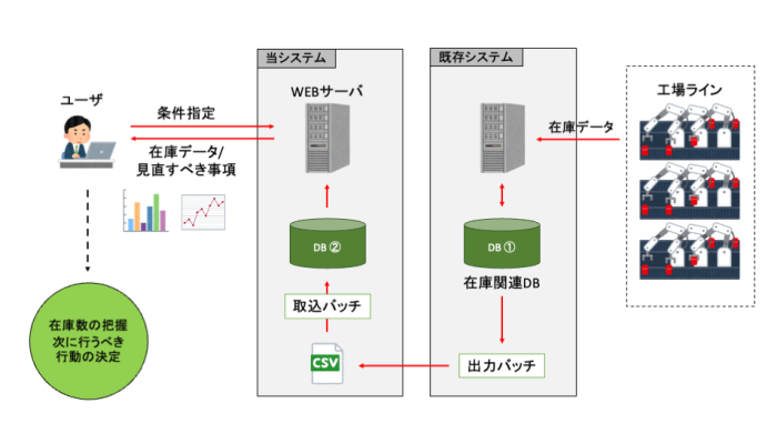 【愛知の自動車製造業事例】工程別中間在庫を可視化する管理システム開発の概念図