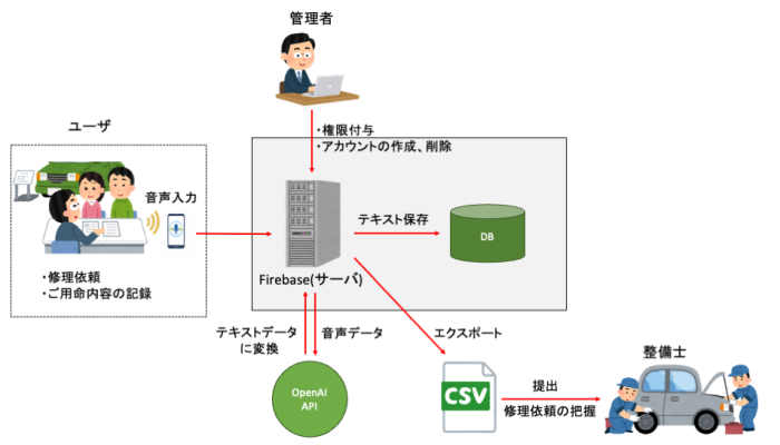 【愛知の自動車整備業事例】音声入力で記録を効率化するWebシステム開発の概念図