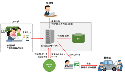 【愛知の自動車整備業事例】音声入力で記録を効率化するWebシステム開発の概念図