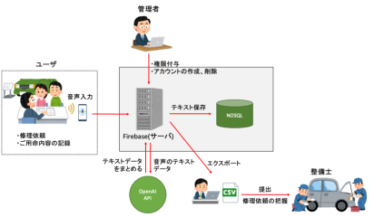 【愛知の自動車整備業事例】音声入力で記録を効率化するWebシステム開発の概念図