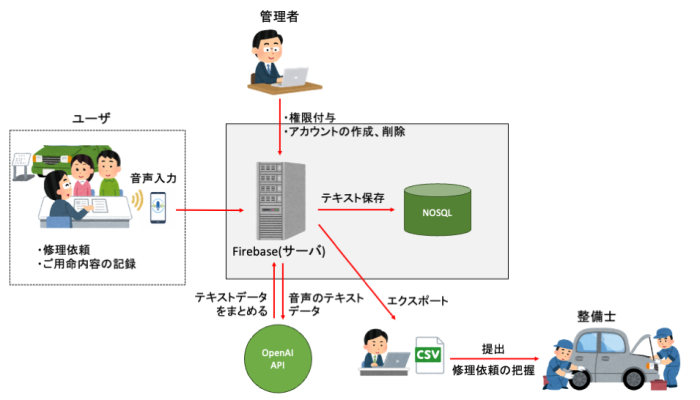 【愛知の自動車整備業事例】音声入力で記録を効率化するWebシステム開発の概念図