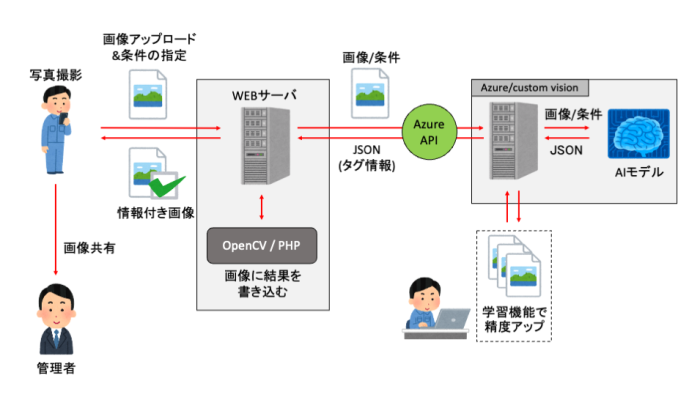 【愛知の製造業AI事例】施工品質を即時判定するAI検査Webシステム開発の概念図