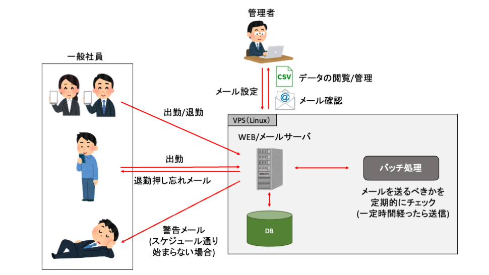 【名古屋の運送業事例】紙タイムカードを廃止|スマホ対応 勤怠管理Webシステム開発