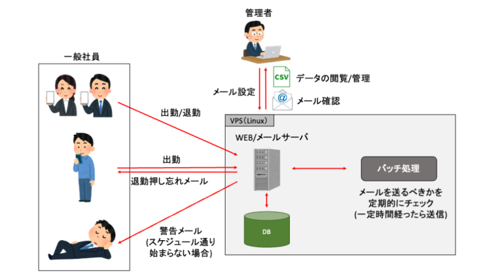 【名古屋の運送業事例】紙タイムカードを廃止｜スマホ対応 勤怠管理Webシステム開発の概念図