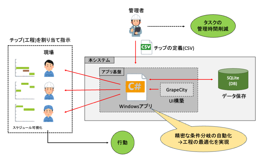 【愛知の製造業事例】製造業向け工程最適化システム開発｜スケジュール作成を数時間→数分に短縮