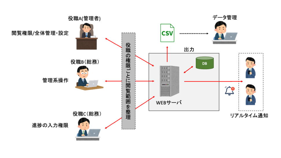 【愛知の製造業事例】製造業向け業務管理システム開発|紙管理をWeb化し業務効率を大幅改善
