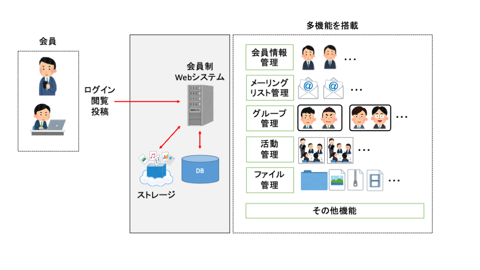 【名古屋の経営者団体事例】大規模経営者団体向け新Webシステムの構築