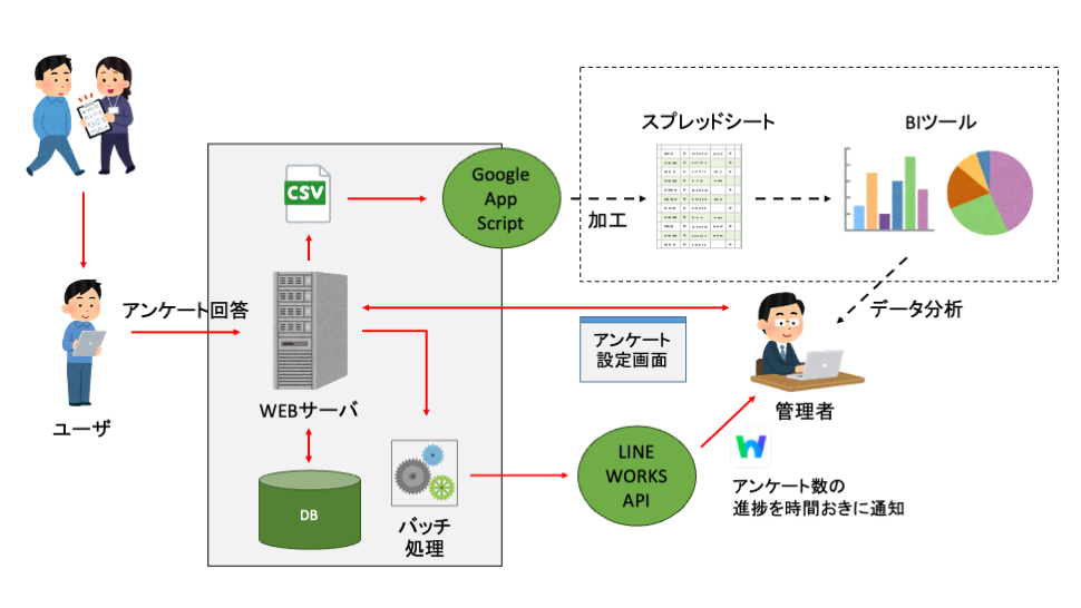 【地方自治体の観光業事例】観光客アンケートWebシステム開発|観光客データの収集・分析を効率化